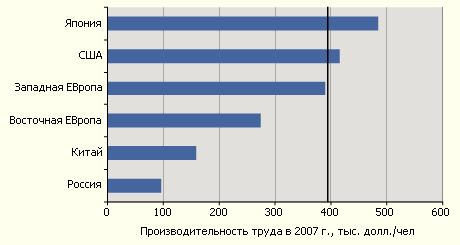 Производительность труда в крупном бизнесе России в1,6 раза отстает от Китая