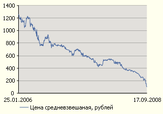 Привилегированная акция Славнефть-Мегионнефтегаза 17 сентября 2008 года стоила вдвое меньше дивидендов за 6 месяцев 2005 года