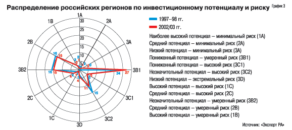 Распределение российских регионов по
 инвестиционноу потенциалу и риску