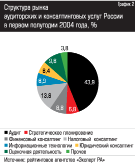 Структура рынка аудиторских и консалтинговых услуг России в первом полугодии 2004 года, %