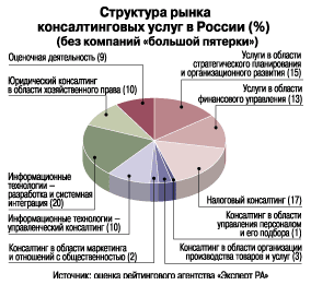 Структура рынка консалтинговых услуг в России (%) (без компаний большой пятерки)