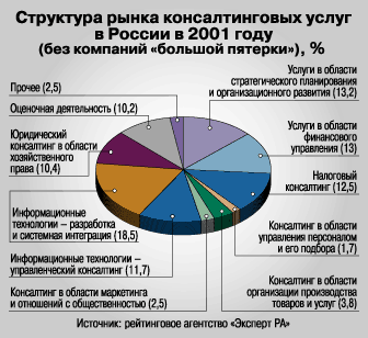 Структура рынка консалтинговых услуг в России
 в 2001 году (без компаний большой четверки), %