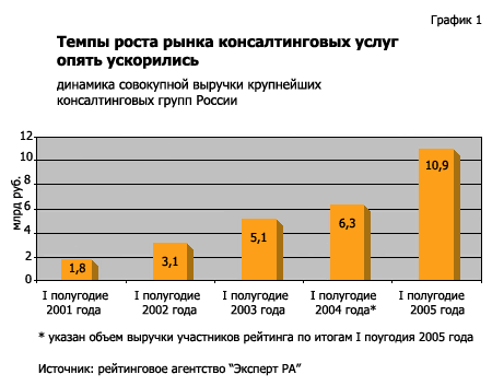 Темпы роста рынка консалтинговых услуг опять ускорились;
 динамика совокупной выручки крупнейших консалтинговых групп России