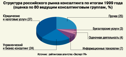 Структура российского рынка консалтинга по итогам 1999 года (оценка по 80 ведущим консалтинговым группам, %)