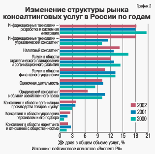 Изменение структуры рынка консалтинговых услуг в России по годам