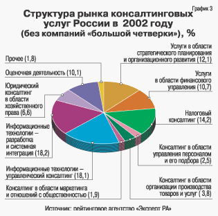Структура рынка консалтинговых услуг России в 2002 году (без компаний большой четверки), %