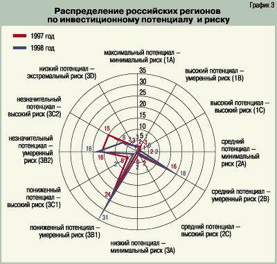 Распределение российских регионов по инвестиционному потенциалу и риску