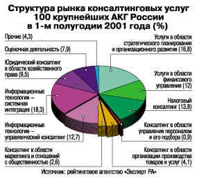 структура рынка консалтинговых услуг 100 крупнейших АКГ России в 1-м полугодии 2001 года (%)