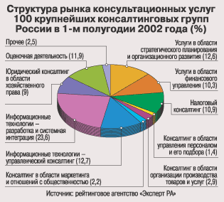 Структура рынка консультационных услуг 100 крупнейших консалтинговых групп России в 1-м полугодии 2002 года (%)
