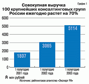 Совокупная выручка 100 крупнейших консалтинговых групп России ежегодно растет на 70%