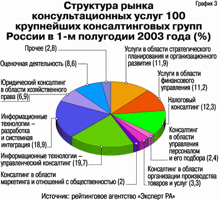 Структура рынка консалтинговых услуг 100 крупнейших консалтинговых групп России в 1 полугодии 2003 г. (%)