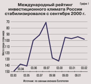 Международный рейтинг
инвестиционного климата России