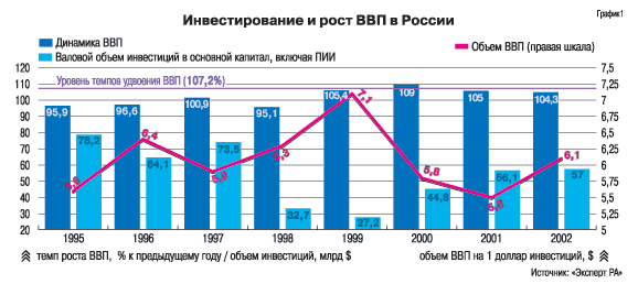 Инвестирование и рост ВВП в России