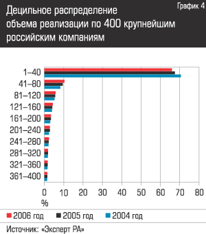 Децильное распределение объема реализации по 400 крупнейшим российским компаниям