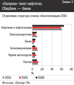 Газпром тянет нефтегаз, Сбербанк - банки