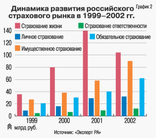 Динамика развития российского
 страхового рынка в 1999-2002 гг.