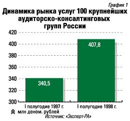 Динамика рынка услуг 100 крупнейших аудиторско-консалтинговых групп России