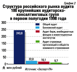 Структура российского рынка аудита 100 крупнейших аудиторско-консалтинговых групп в I полугодии 1998 года