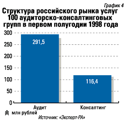 Структура российского рынка услуг 100 аудиторско-консалтинговых групп в первом полугодии 1998 года