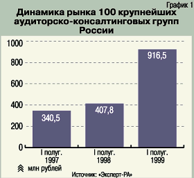 Динамика рынка 100 крупнейших аудиторско-консалтинговых групп России