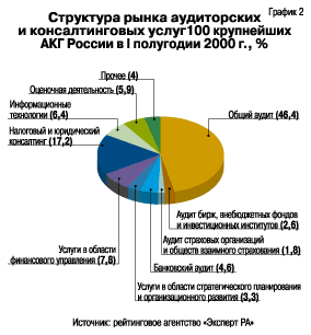 Структура рынка аудиторских и консалтинговых услуг 100 крупнейших АКГ России в I полугодии 2000 г.