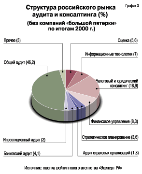 Структура российского рынка аудита и консалтинга, %