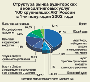 Структура рынка аудиторских и консалтинговых услуг
 100 крупнейших АКГ России в 1-м полугодии 2002 года