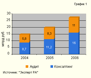 Совокупная выручка крупнейших АКГ России (без компаний большой четверки)