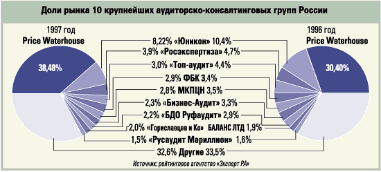 Доли рынка 10 крупнейших аудиторско-консалтинговых групп России