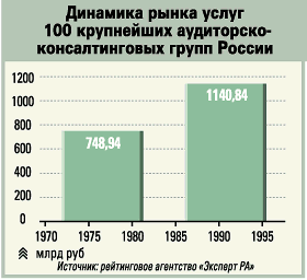 Динамика рынка услуг 100 крупнейших аудиторско-консалтинговых групп России