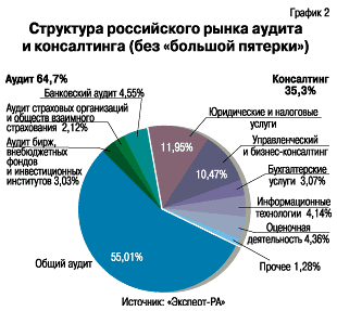 Структура российского рынка аудита и консалтинга (без большой пятерки)