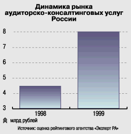 Динамика рынка аудиторско-консалтинговых услуг России