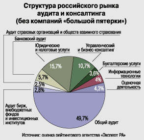 Структура российского рынка аудита и консалтинга (без компаний большой пятерки)