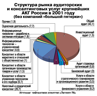 Структура рнка аудиторских и консалтинговых услуг крупнейших АКГ России в 2001 году (без компаний большой пятерки)