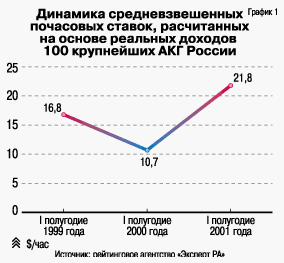 Динамика средневзвешенных почасовых ставок,
 рассчитанных на основе реальных доходов 100 крупнейших АКГ России