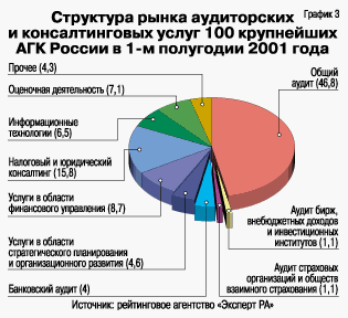 Структура рынка аудиторских и консалтинговых услуг 100 крупнейших АКГ России в 1-м полугодии 2001 года
