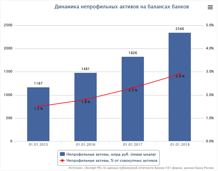 Динамика непрофильных активов на балансах банков 
