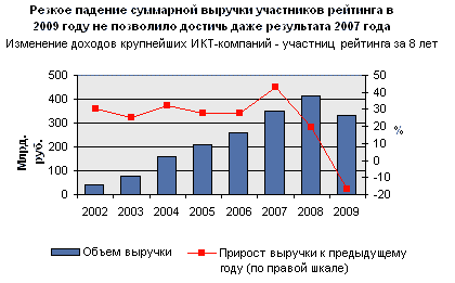Резкое падение суммарной выручки участников рейтинга в 2009 году не позволило достичь даже результатов 2007 года Резкое падение суммарной выручки участников рейтинга в 2009 году не позволило достичь даже результатов 2007 года