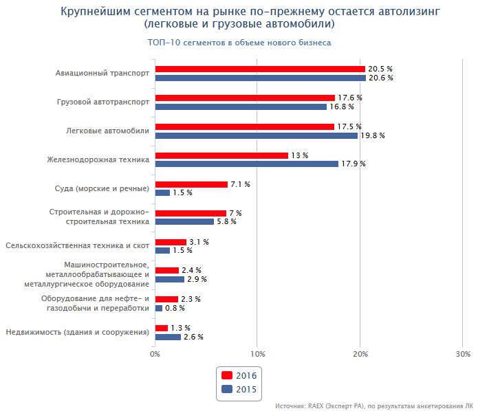 В сегменте крупного. Топ лизинговых компаний Росси. Рэнкинг ра эксперт лизинговых компаний. Крупные сделки на рынке электронного бизнеса. Крупнейшие дорожно-строительных компаний России 2020.