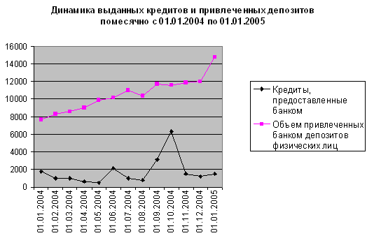 Динамика выданных кредитов и привлеченных депозитов
