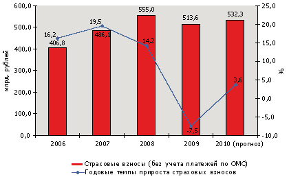 прогноз динамики страховых взносов
