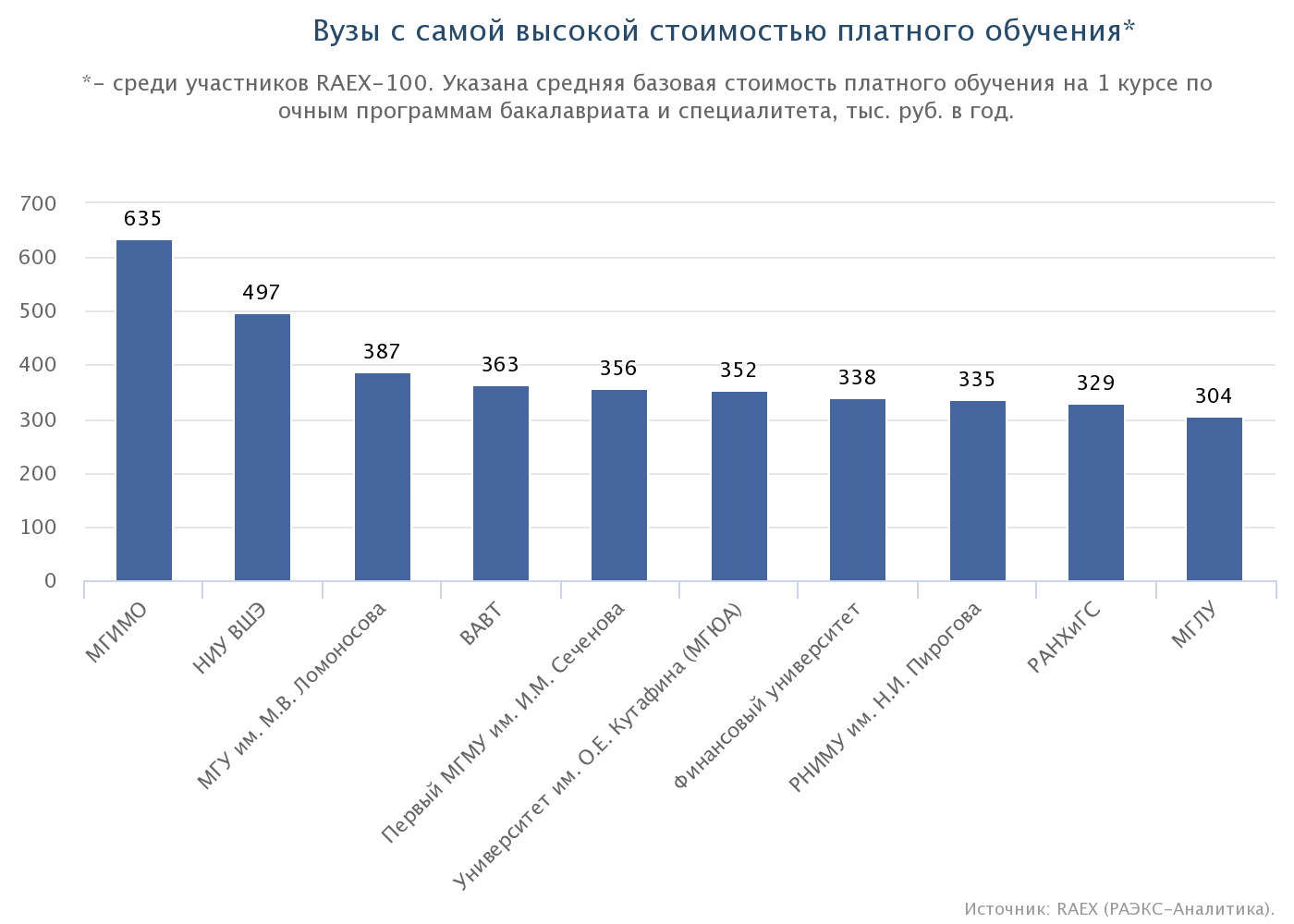 Не все вузы из топ-5 стали лидерами по цене за обучение