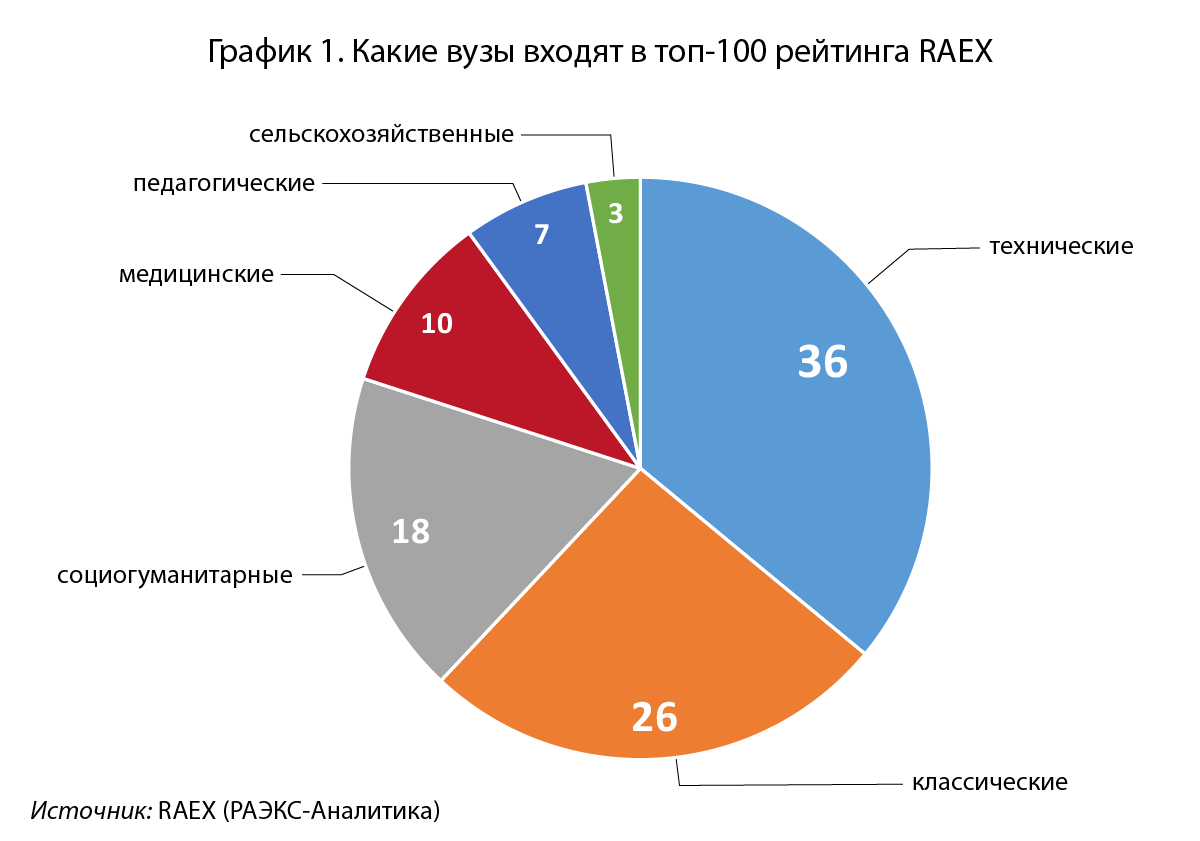 Расстановка приоритетов: рейтинг вузов RAEX-100