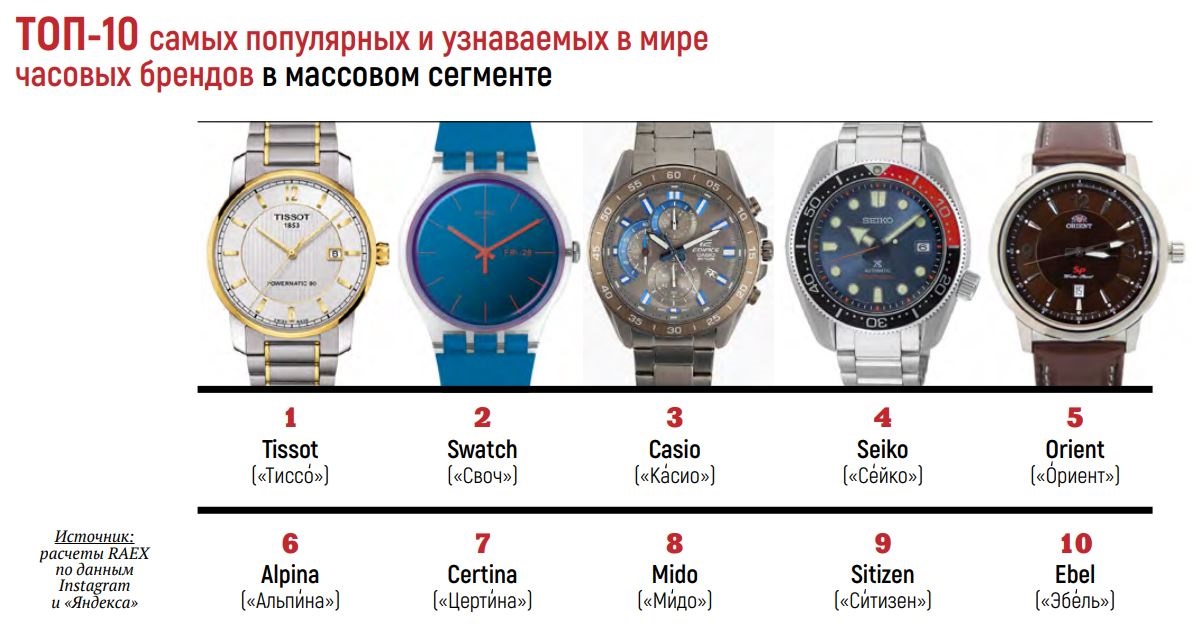 Рейтинг производителей часов. Таблица марок швейцарских часов. Иерархия брендов швейцарских часов. Швейцарские часы по классам таблица. Часовые марки швейцарских часов по классам.