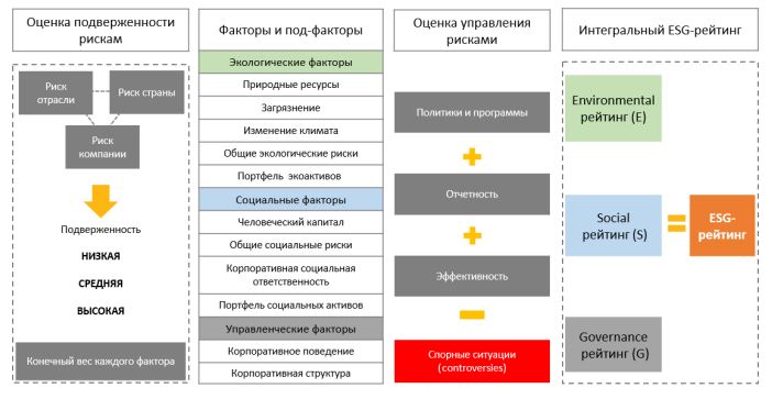 График 1. Основные этапы присвоения ESG-рейтинга