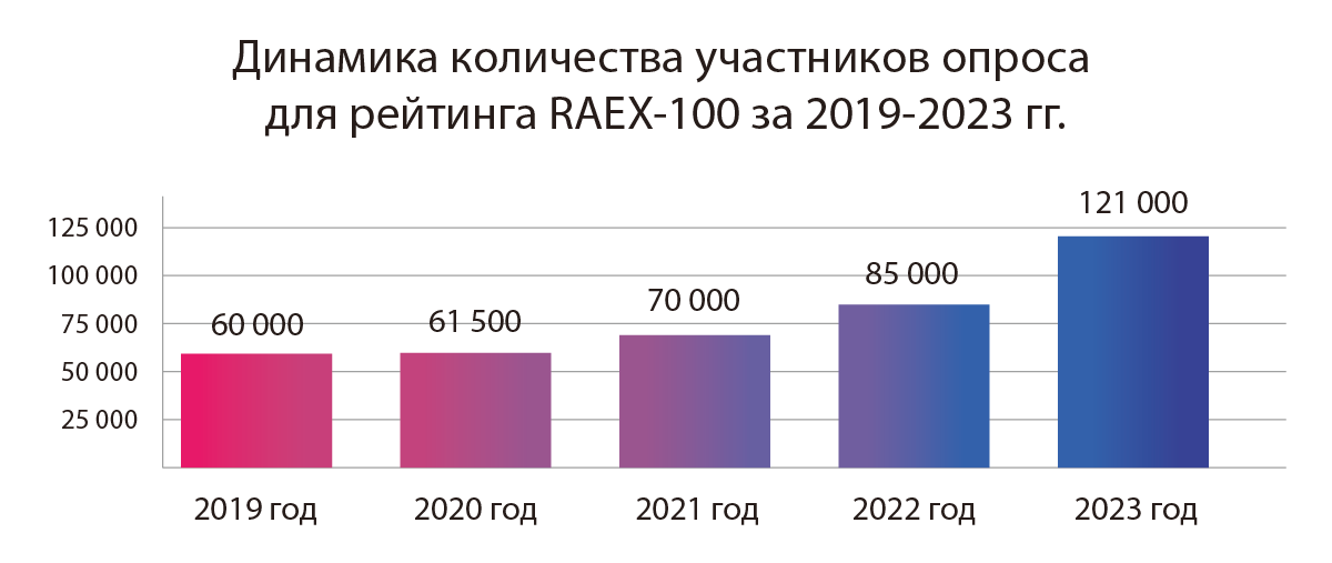 Динамика количества участников опроса для RAEX-100 за 2019-2023 гг.