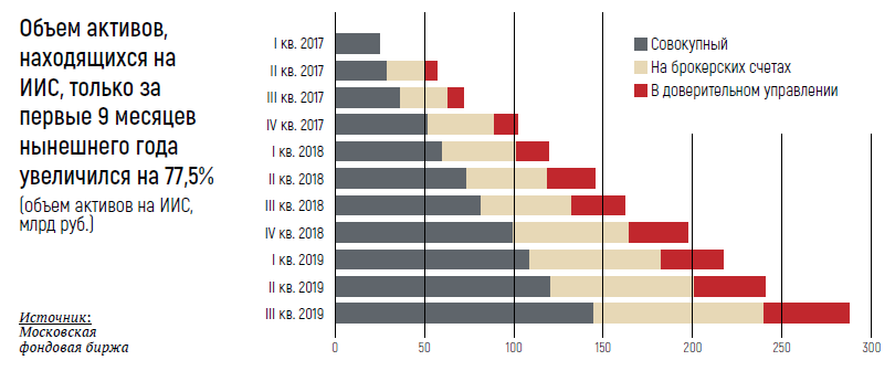 Распределение активов на ИИС, брокерских счетах и в управлении инвестициями